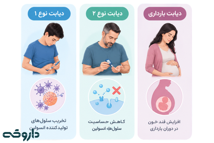 انواع دیابت